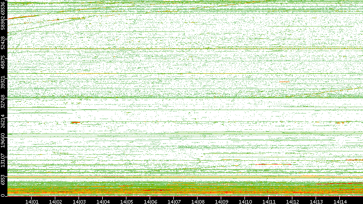 Dest. Port vs. Time