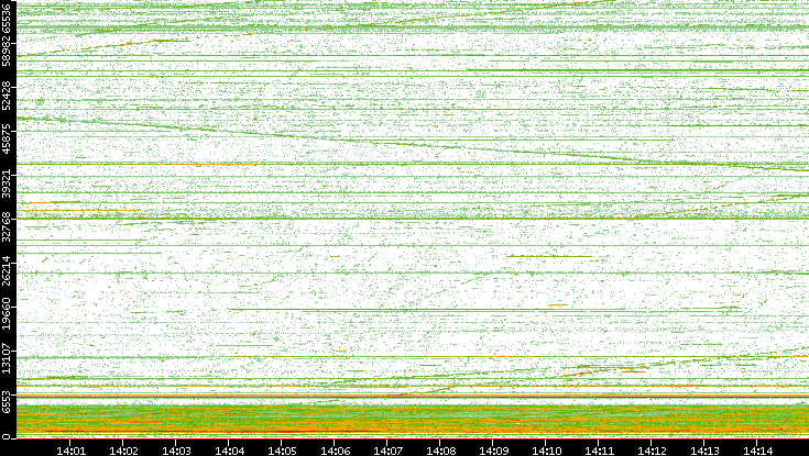 Src. Port vs. Time