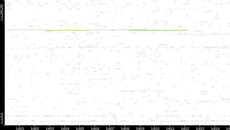 Dest. IP vs. Time
