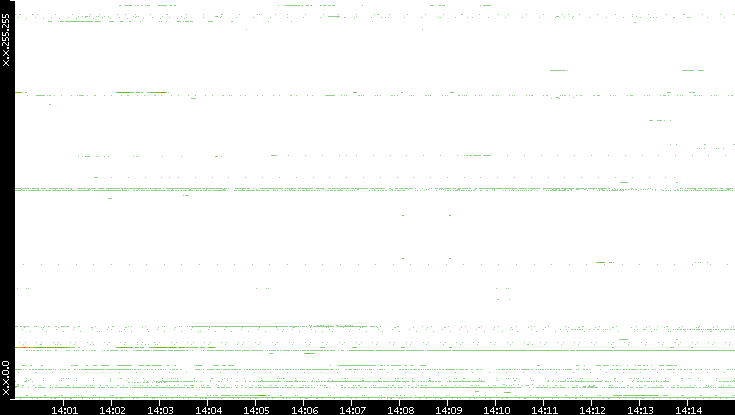 Src. IP vs. Time