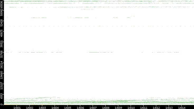 Src. Port vs. Time