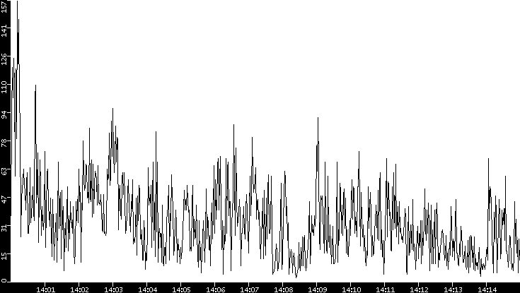Throughput vs. Time