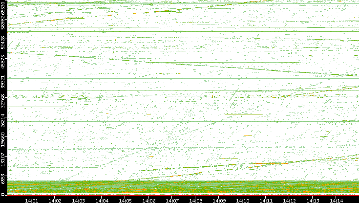 Src. Port vs. Time