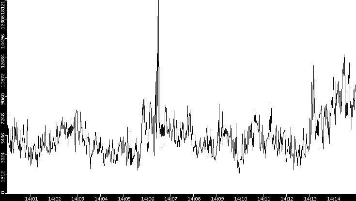 Throughput vs. Time