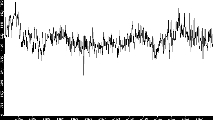 Throughput vs. Time