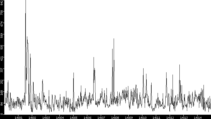 Throughput vs. Time