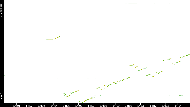 Dest. IP vs. Time