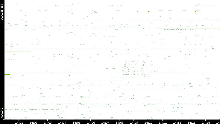 Src. IP vs. Time