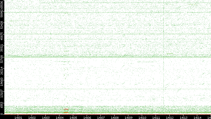 Dest. Port vs. Time