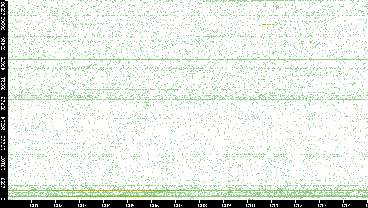 Src. Port vs. Time
