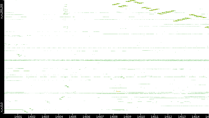 Dest. IP vs. Time