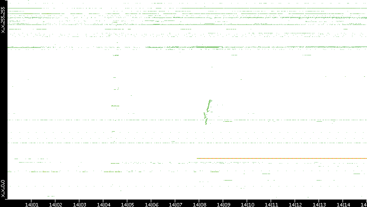 Src. IP vs. Time