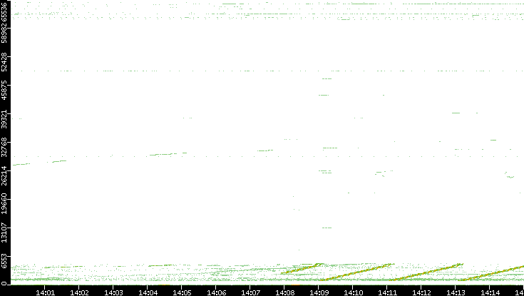 Src. Port vs. Time