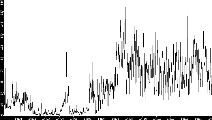 Throughput vs. Time