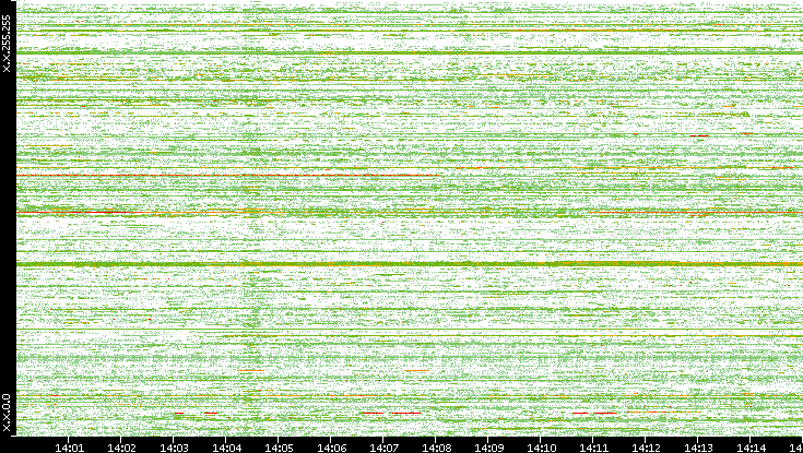 Src. IP vs. Time
