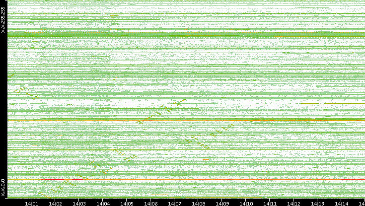 Dest. IP vs. Time