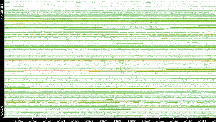 Src. IP vs. Time