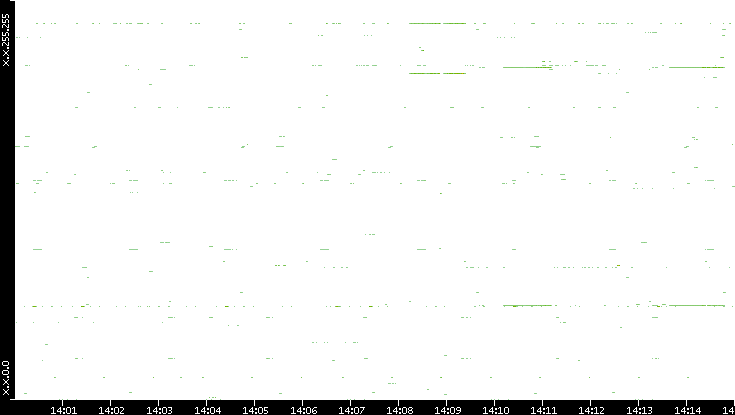 Dest. IP vs. Time