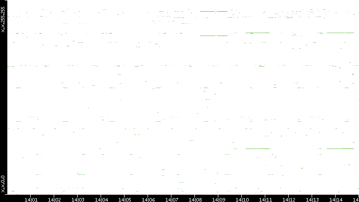 Src. IP vs. Time