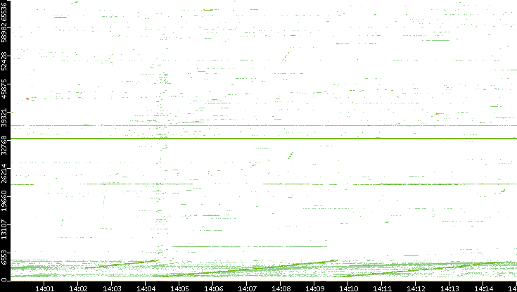 Src. Port vs. Time
