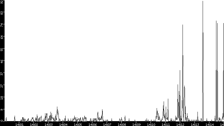 Throughput vs. Time