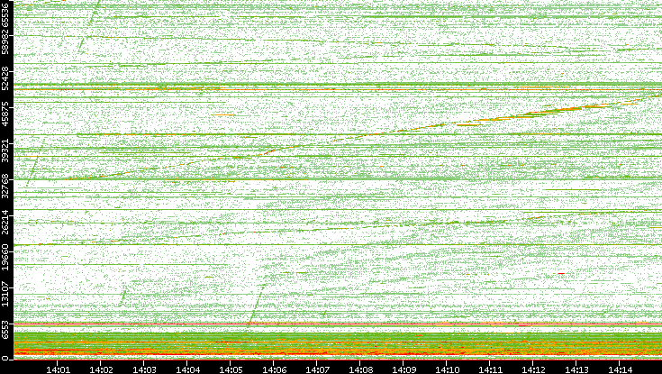 Dest. Port vs. Time