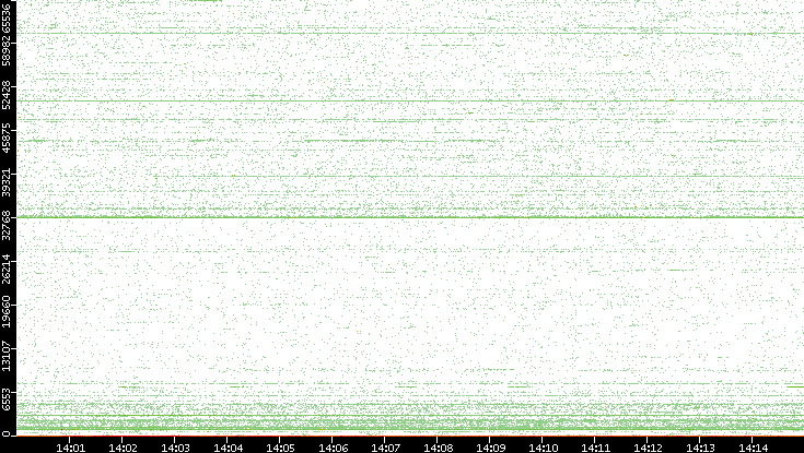 Src. Port vs. Time