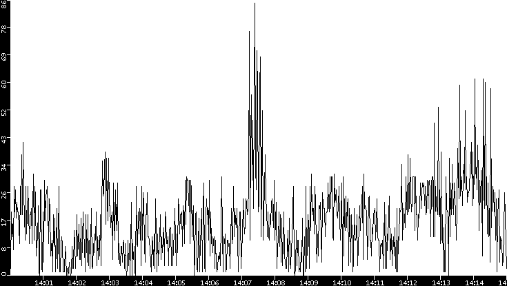 Throughput vs. Time