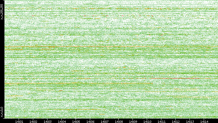 Dest. IP vs. Time