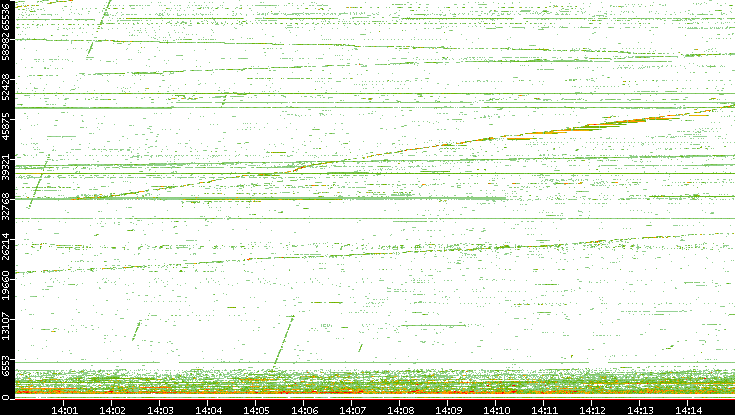 Dest. Port vs. Time