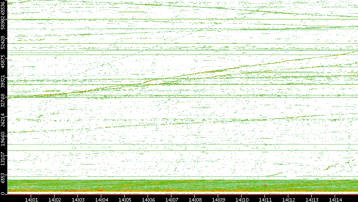 Src. Port vs. Time