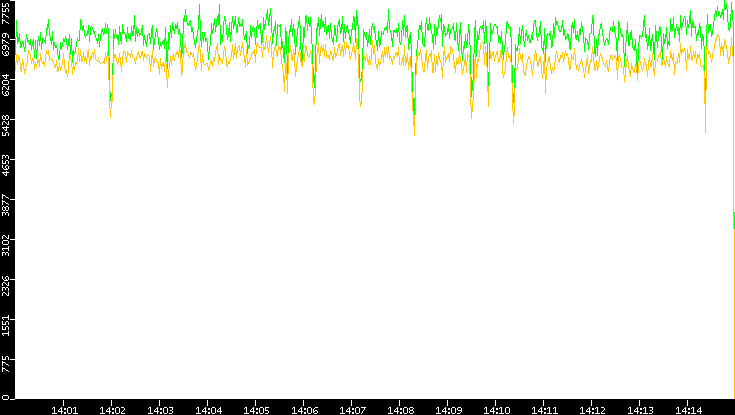 Entropy of Port vs. Time