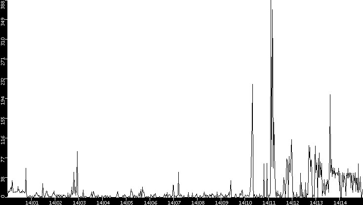 Throughput vs. Time