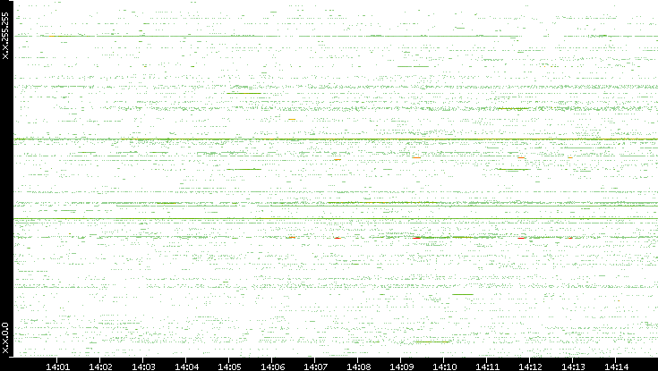 Dest. IP vs. Time