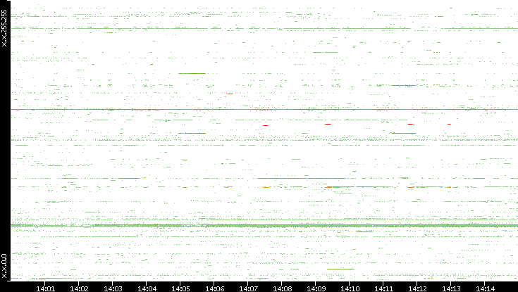 Src. IP vs. Time
