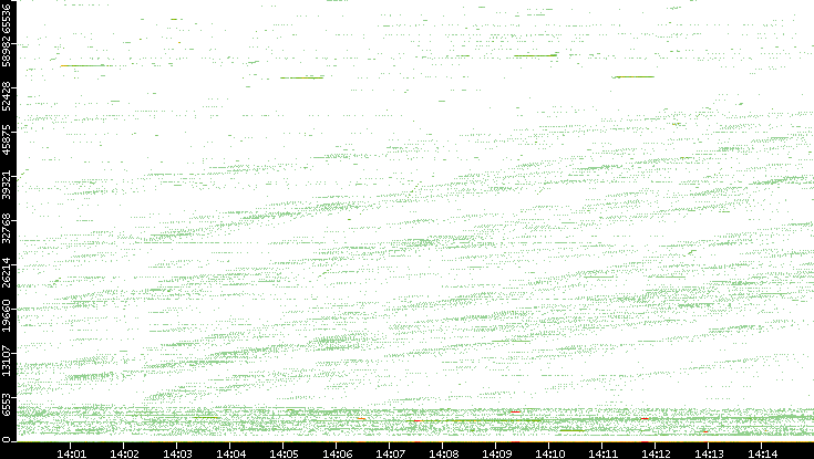 Src. Port vs. Time