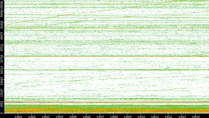 Dest. Port vs. Time