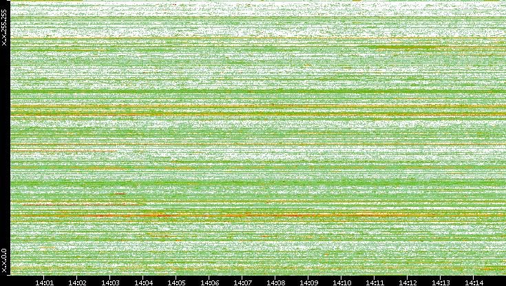 Src. IP vs. Time