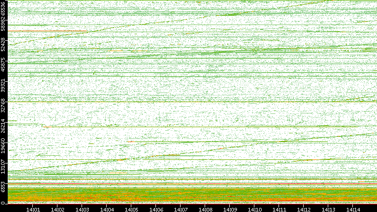 Src. Port vs. Time