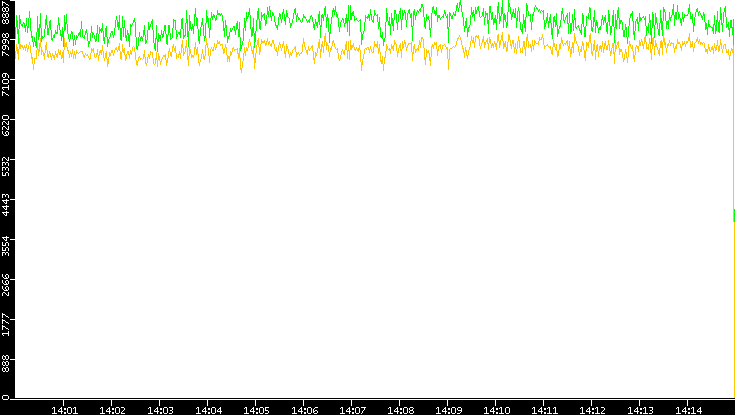 Entropy of Port vs. Time