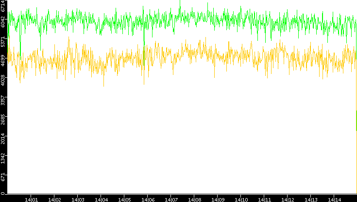 Entropy of Port vs. Time