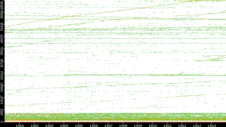 Dest. Port vs. Time