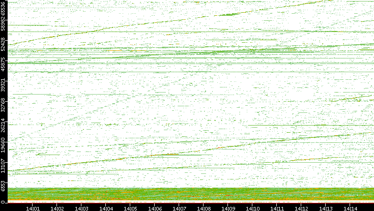 Src. Port vs. Time