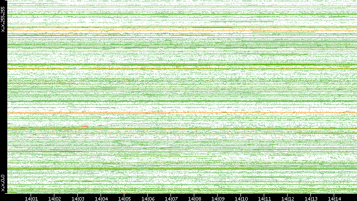 Dest. IP vs. Time