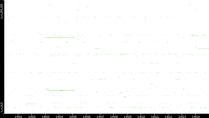Dest. IP vs. Time