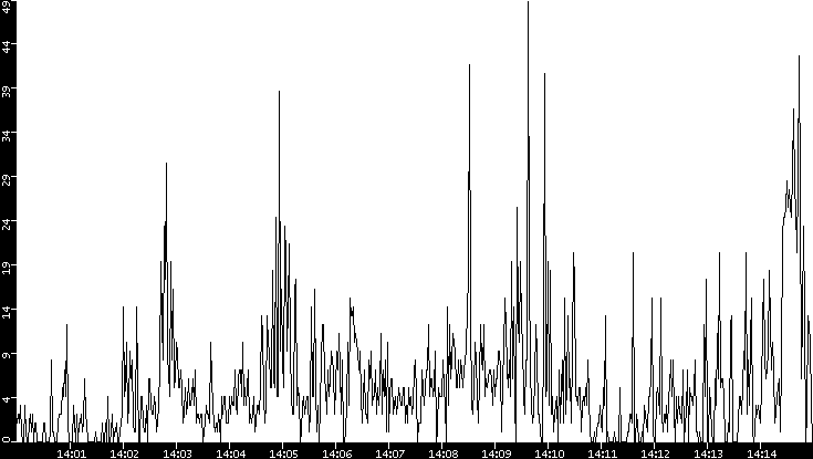 Throughput vs. Time