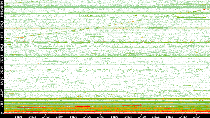 Dest. Port vs. Time
