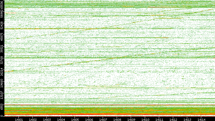 Src. Port vs. Time
