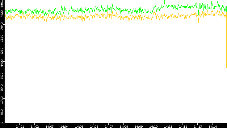 Entropy of Port vs. Time