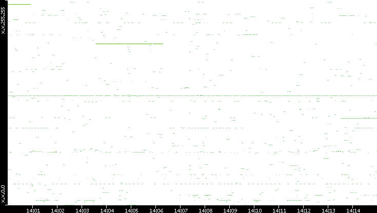 Src. IP vs. Time
